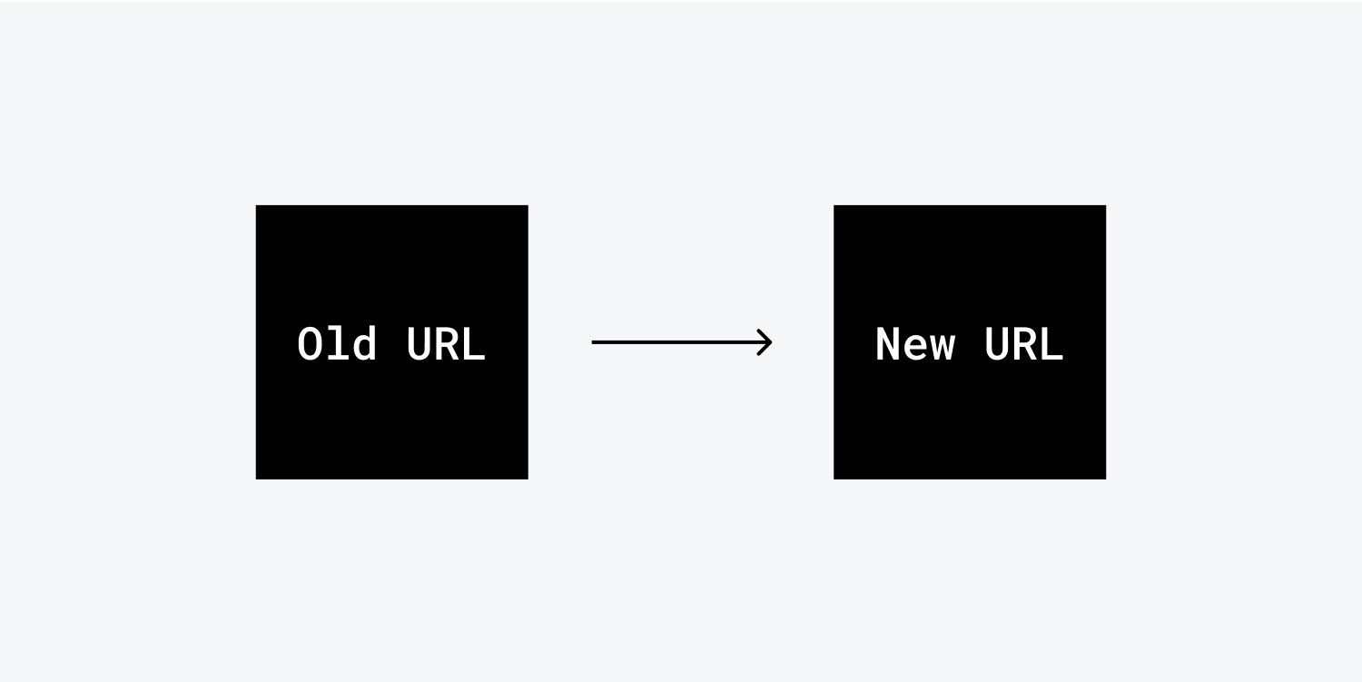 이전 URL에서 새 URL로의 리디렉션을 보여주는 다이어그램입니다. 두 개의 검은색 사각형이 화살표로 연결되어 있습니다. 왼쪽 사각형에는 '기존 URL'이라는 용어가, 오른쪽 사각형에는 '새 URL'이라는 용어가 새겨져 있습니다.